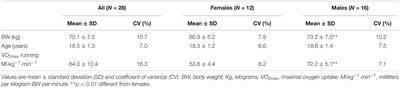 Stronger Is Better: The Impact of Upper Body Strength in Double Poling Performance